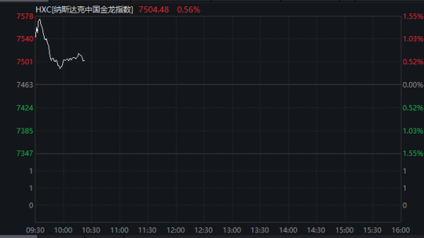 全国炒股配资 深夜，中概股高开