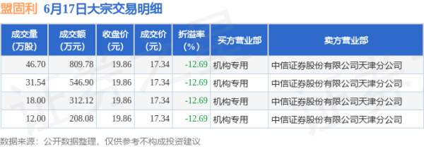股票配资虚拟网站 6月17日盟固利现4笔折价12.69%的大宗交易 合计成交1876.88万元